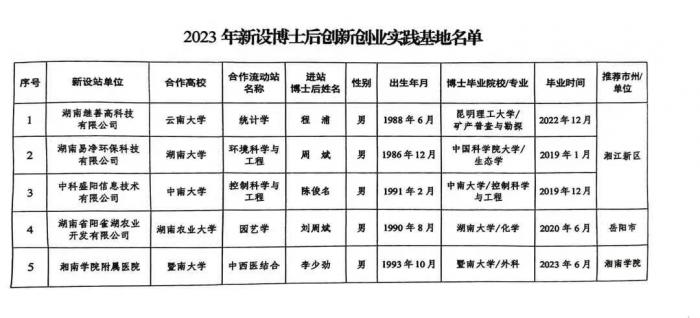 湘南學(xué)院附屬醫(yī)院獲批湖南省博士后創(chuàng)新創(chuàng)業(yè)實(shí)踐基地 (2).jpg